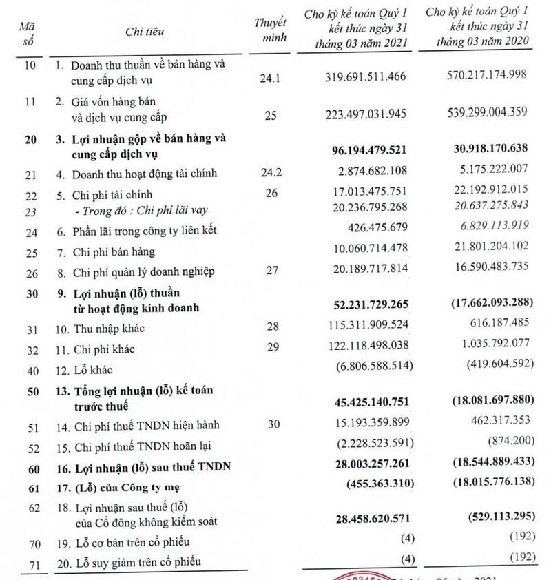 Sau 3 lần bị nhắc nhở, Thuduc House báo lỗ 455 triệu đồng quý 1/2021 - Ảnh 1.