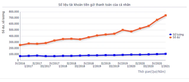 741.000 tỷ đồng “nằm” tại ngân hàng, vốn rẻ không phải vô biên? - Ảnh 1.