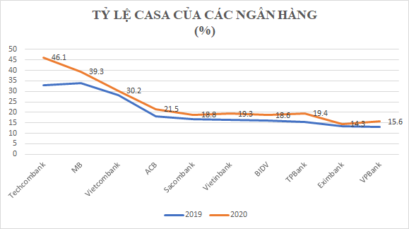 741.000 tỷ đồng “nằm” tại ngân hàng, vốn rẻ không phải vô biên? - Ảnh 4.