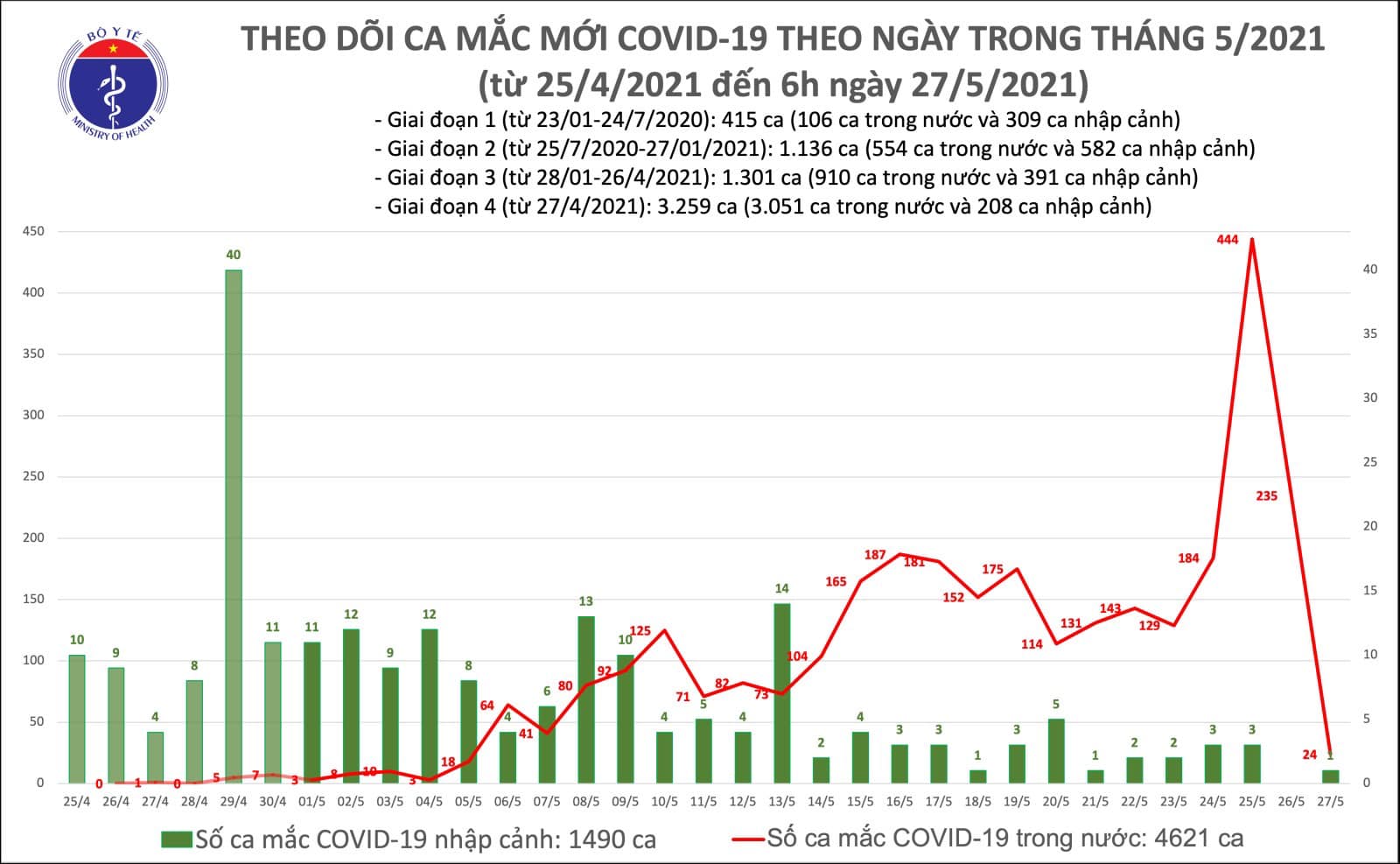 Tình hình dịch Covid-19 sáng 27/5: Nhiều ca bệnh mới, Bắc Ninh thành lập thêm 2 BV dã chiến - Ảnh 1.