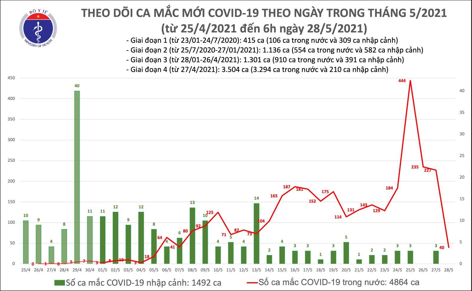 Tình hình dịch sáng 28/5: Thêm 40 ca mắc Covid-19 trong nước - Ảnh 1.