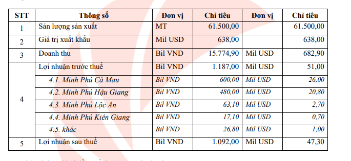 &quot;Vua tôm&quot; Minh Phú trình kế hoạch lãi ròng trên 1.000 tỷ đồng trong năm 2021 - Ảnh 1.