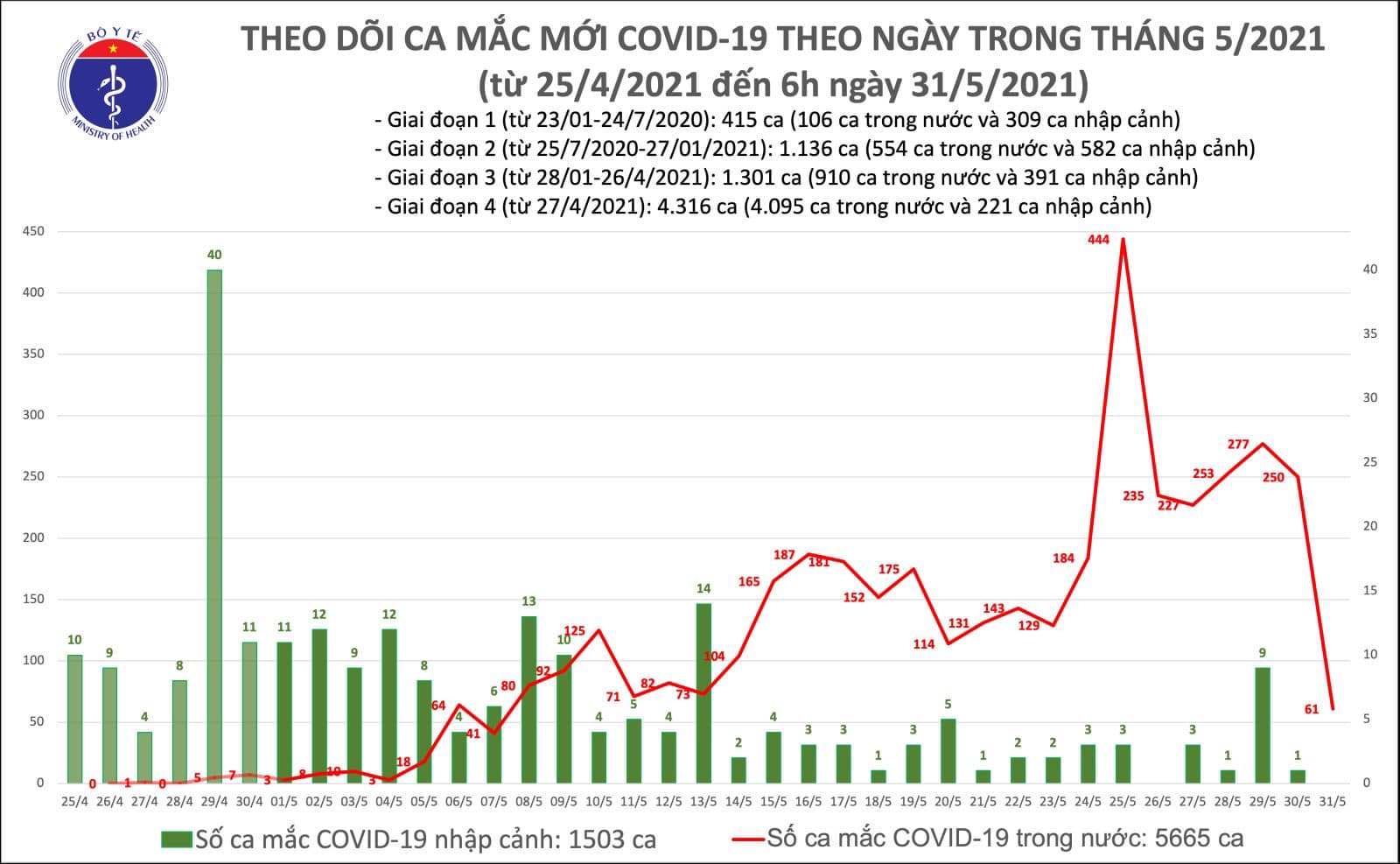 Tình hình dịch Covid-19 sáng 31/5: Thêm 61 ca tại Bắc Giang, Hà Nội, Lạng Sơn - Ảnh 1.