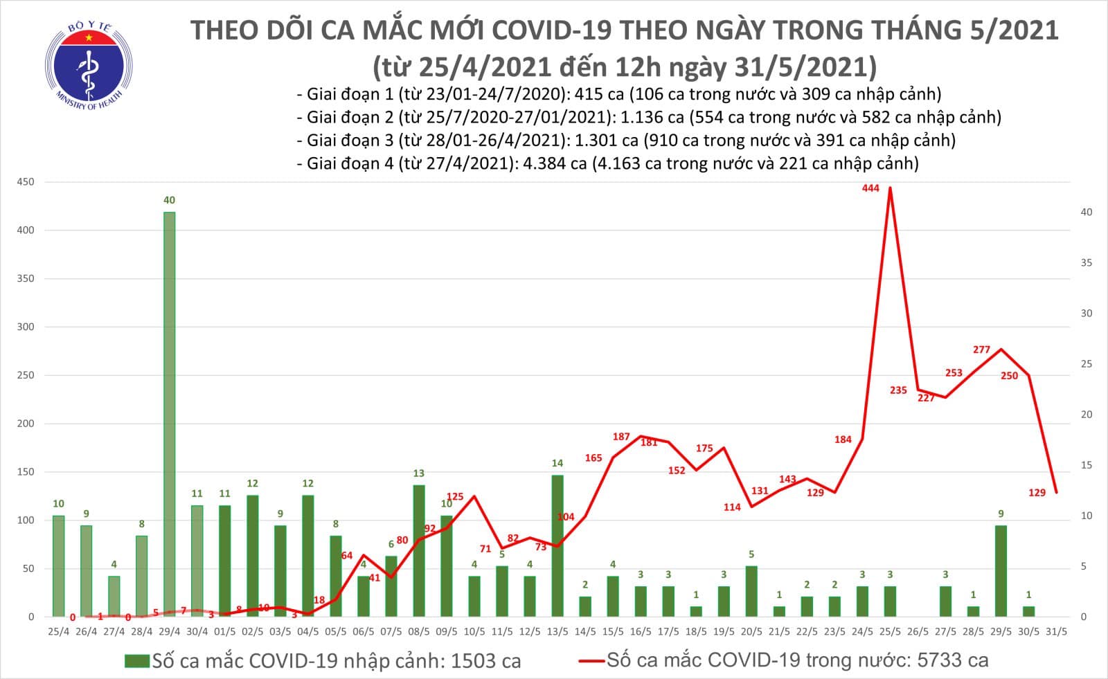 Thêm 68 ca Covid mới, tăng cường 1.000 nhân viên y tế cho Bắc Giang - Ảnh 1.