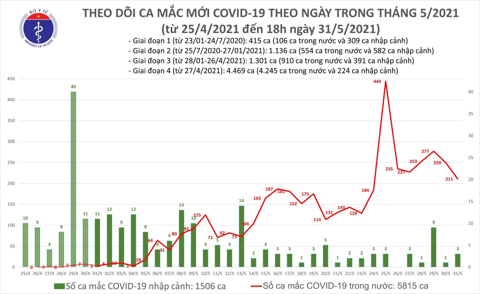 Tối 31/5, thêm 82 ca Covid-19 trong nước tại 5 địa phương - Ảnh 1.