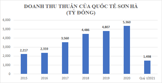 Sơn Hà của Chủ tịch Lê Vĩnh Sơn, vừa trúng cử đại biểu HĐND thành phố Hà Nội làm ăn thế nào? - Ảnh 3.