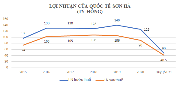 Sơn Hà của Chủ tịch Lê Vĩnh Sơn, vừa trúng cử đại biểu HĐND thành phố Hà Nội làm ăn thế nào? - Ảnh 4.