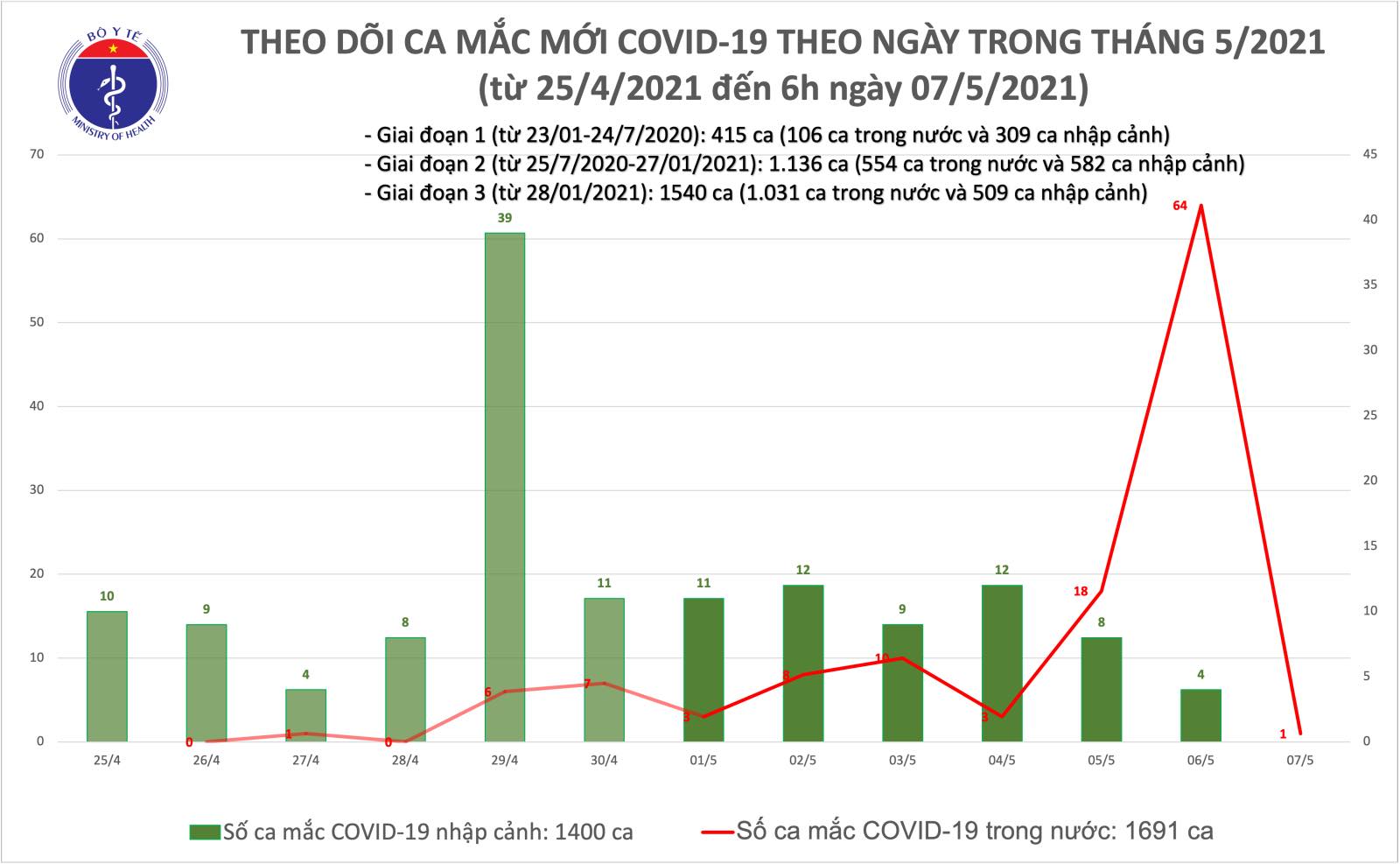 Thêm Thanh Hóa trở thành tỉnh có ca Covid-19 lây nhiễm trong nước - Ảnh 1.