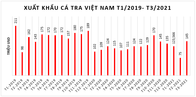 Xuất khẩu cá tra tăng nhưng chưa vội mừng - Ảnh 1.