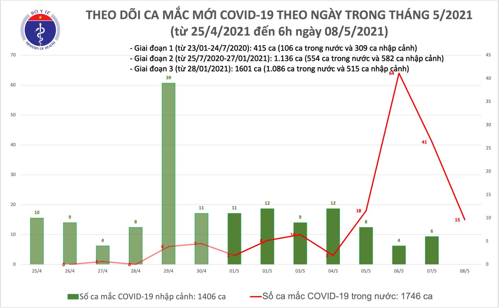 Sáng 8/5 có 15 ca Covid-19 lây nhiễm trong nước tại Bắc Ninh và Hà Nội - Ảnh 2.