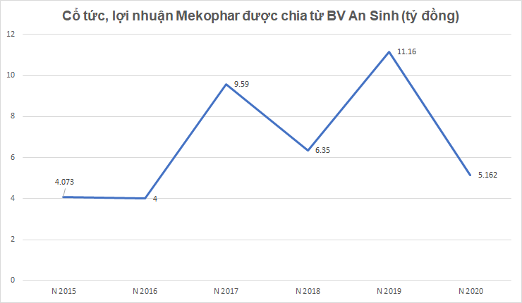 [Biz Insider] &quot;Hé lộ&quot; kết quả kinh doanh của Bệnh viện An Sinh (TP. HCM) - Ảnh 4.