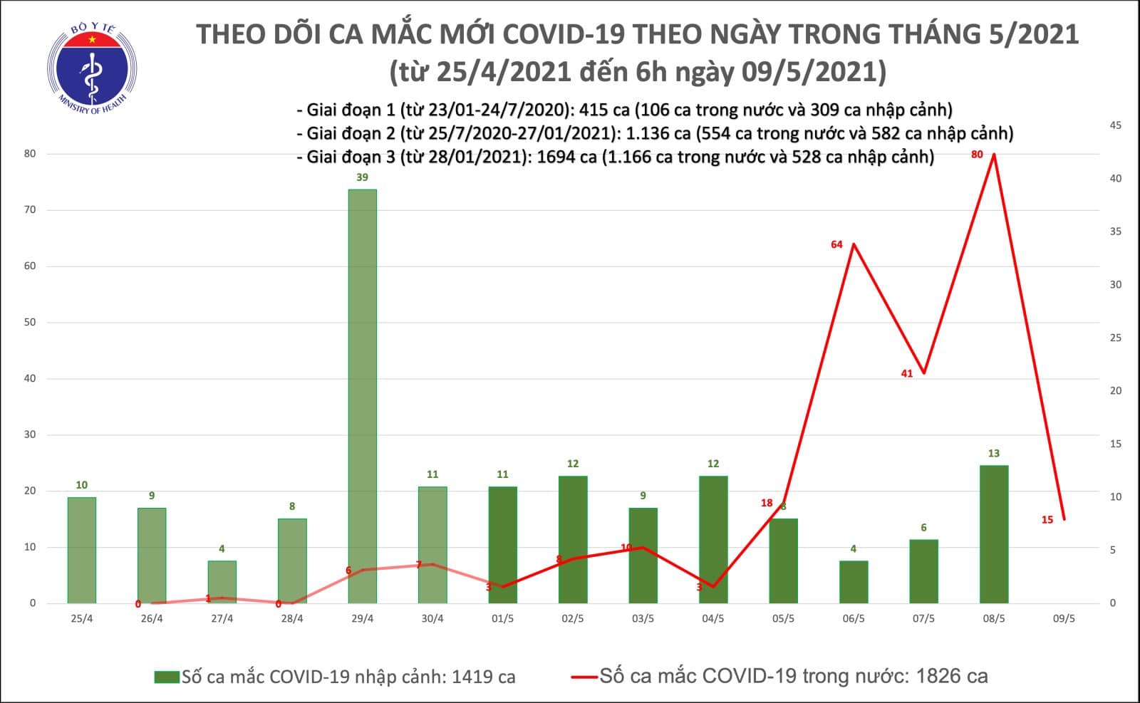 Sáng 9/5 có 15 ca Covid-19 lây nhiễm trong nước, dịch lan ra 23 tỉnh thành - Ảnh 3.