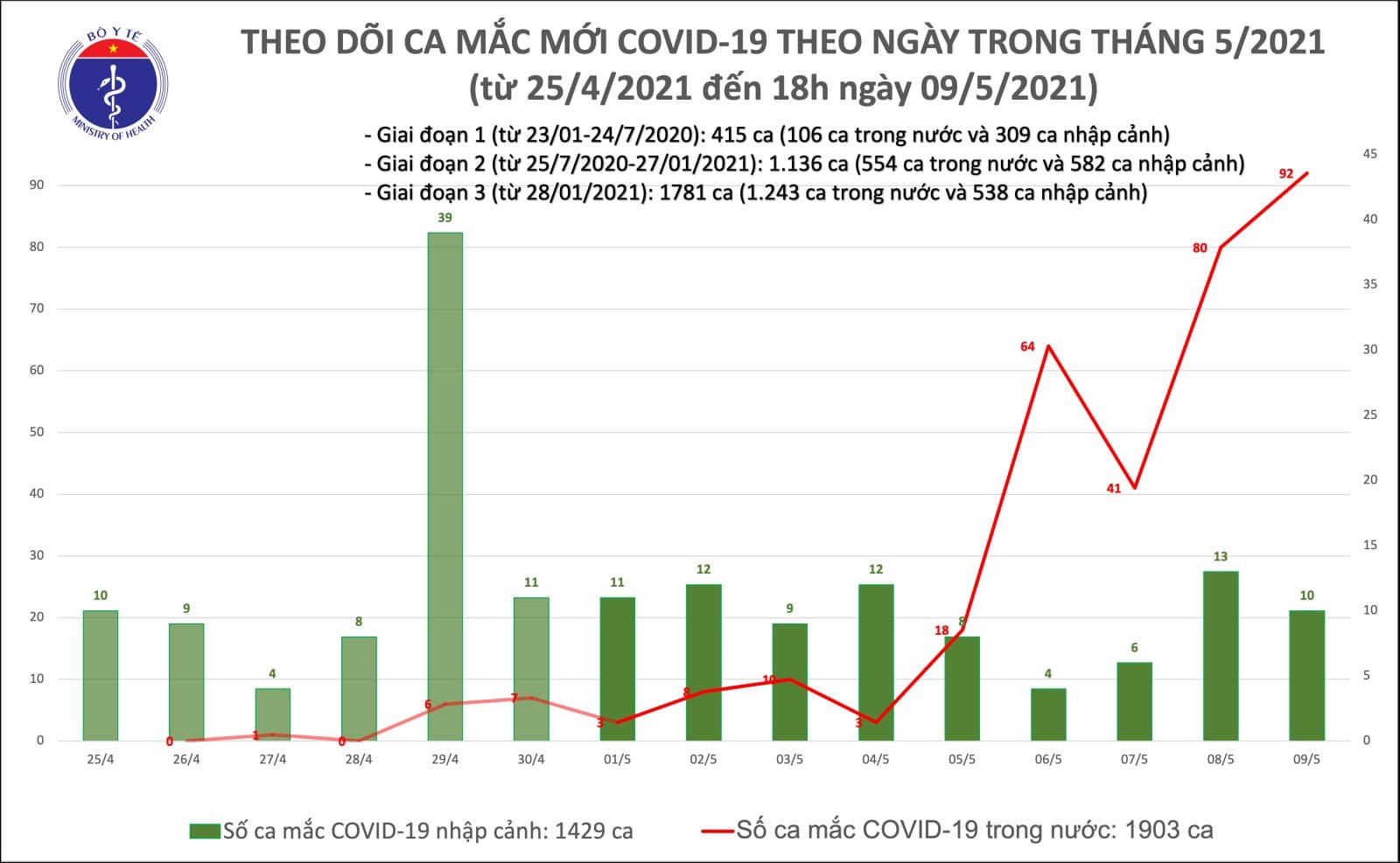 Thêm 77 ca Covid-19 lây nhiễm cộng đồng, Bắc Giang tăng vọt số ca mắc - Ảnh 1.