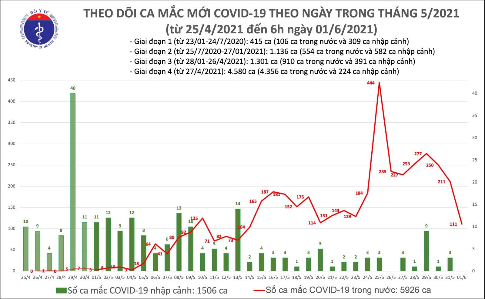 Tin tức Covid-19 sáng 1/6, TP Hồ Chí Minh có số ca mắc lớn - Ảnh 1.
