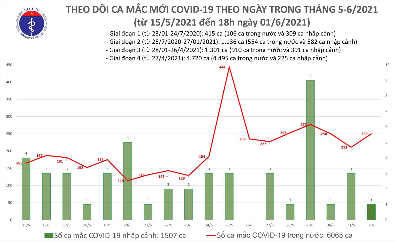 Chiều 1/6, thêm 89 ca Covid-19 trong nước tại 10 tỉnh, thành phố - Ảnh 1.