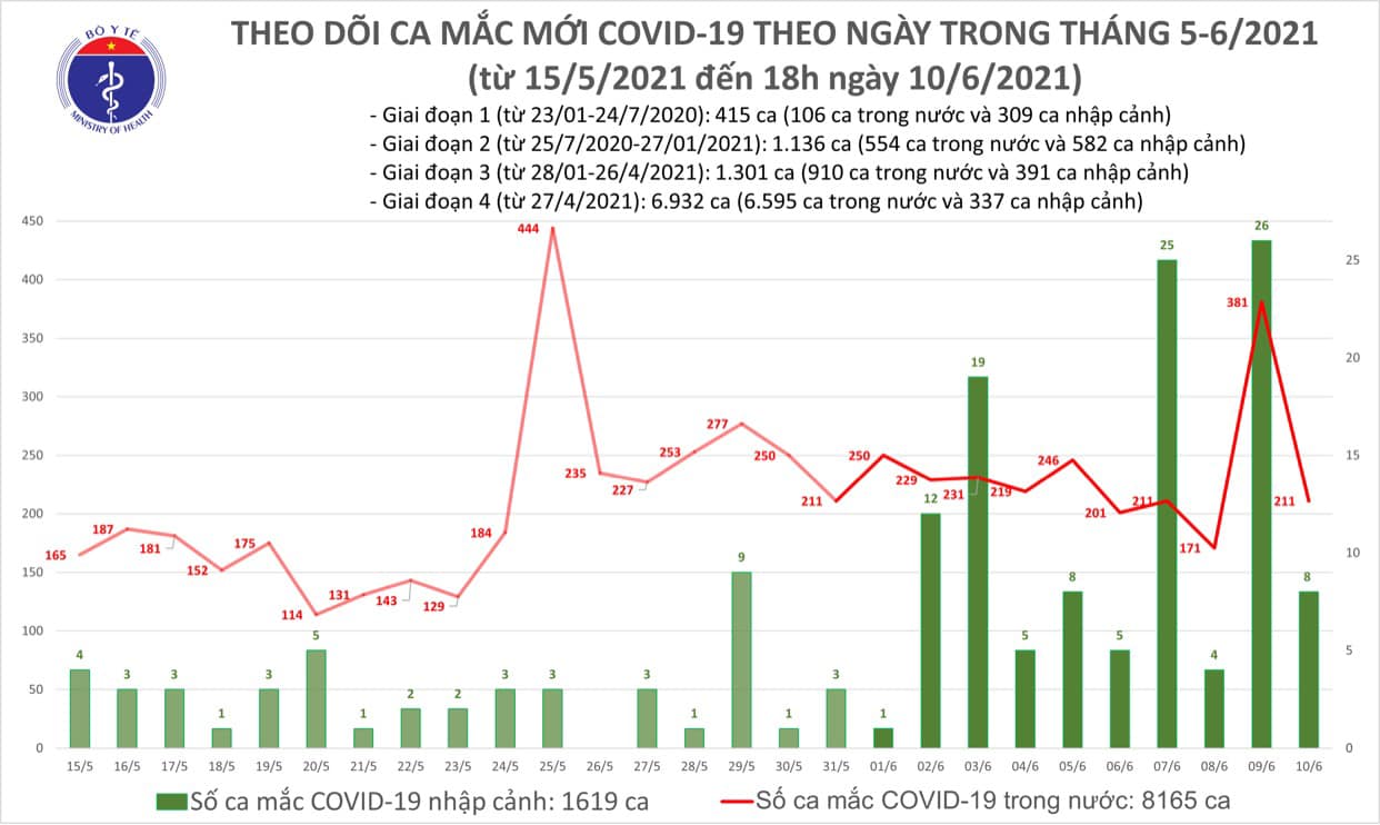 Chiều 10/6, thêm 59 ca Covid-19 trong nước, Bắc Giang, Bắc Ninh giảm, TP HCM số mắc vẫn cao - Ảnh 2.