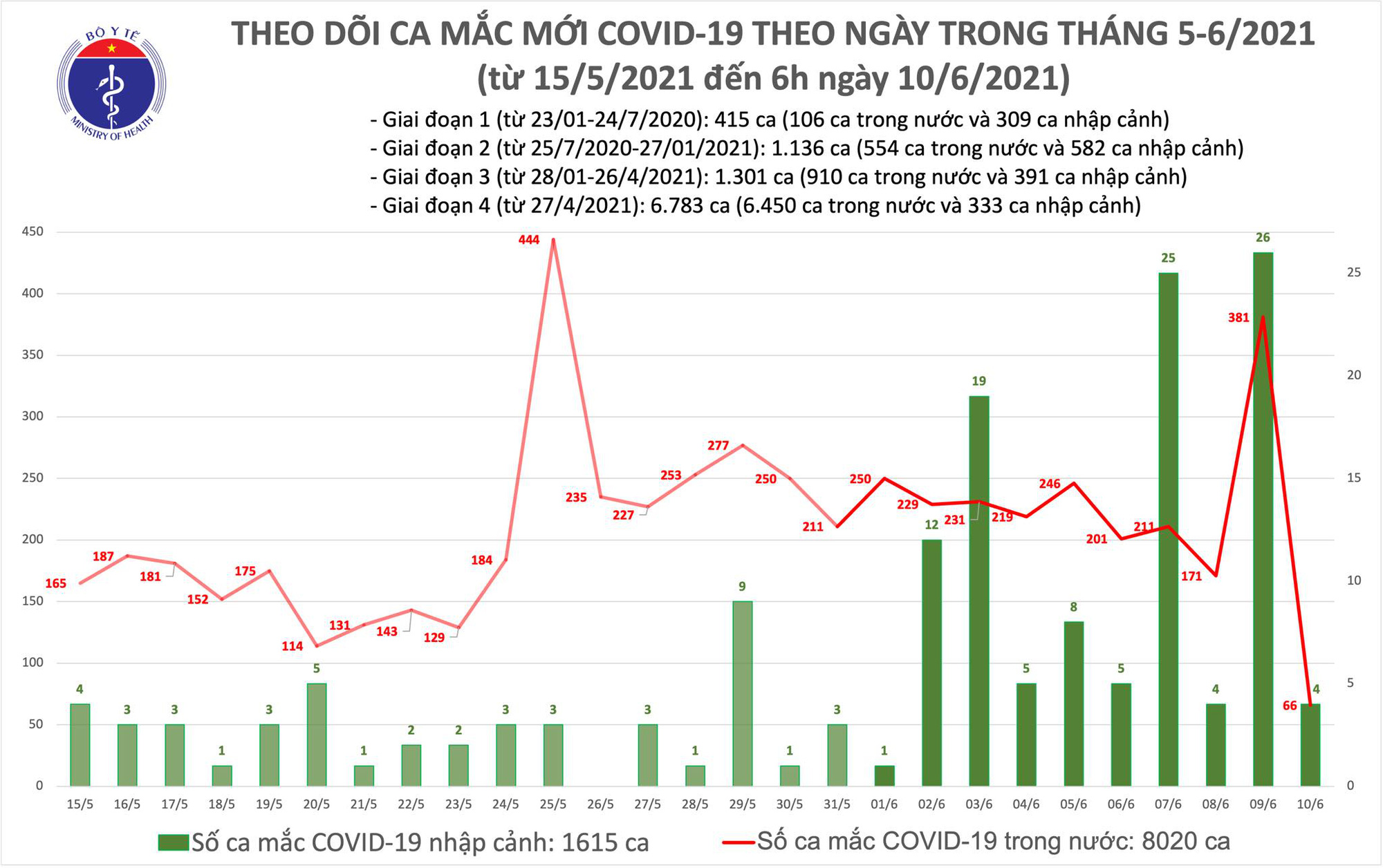 Sáng 10/6, có 70 ca Covid-19, TP Hồ Chí Minh tiếp tục có số ca mắc cao - Ảnh 1.