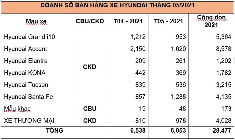 TC MOTOR công bố kết quả bán hàng tháng 5/2021 - Ảnh 2.