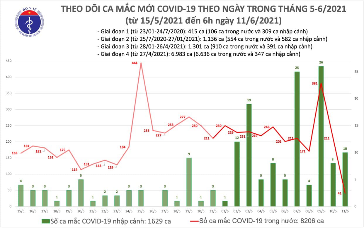 Tình hình dịch Covid-19 sáng 11/6: thêm 41 ca mới lây nhễm trong nước - Ảnh 1.