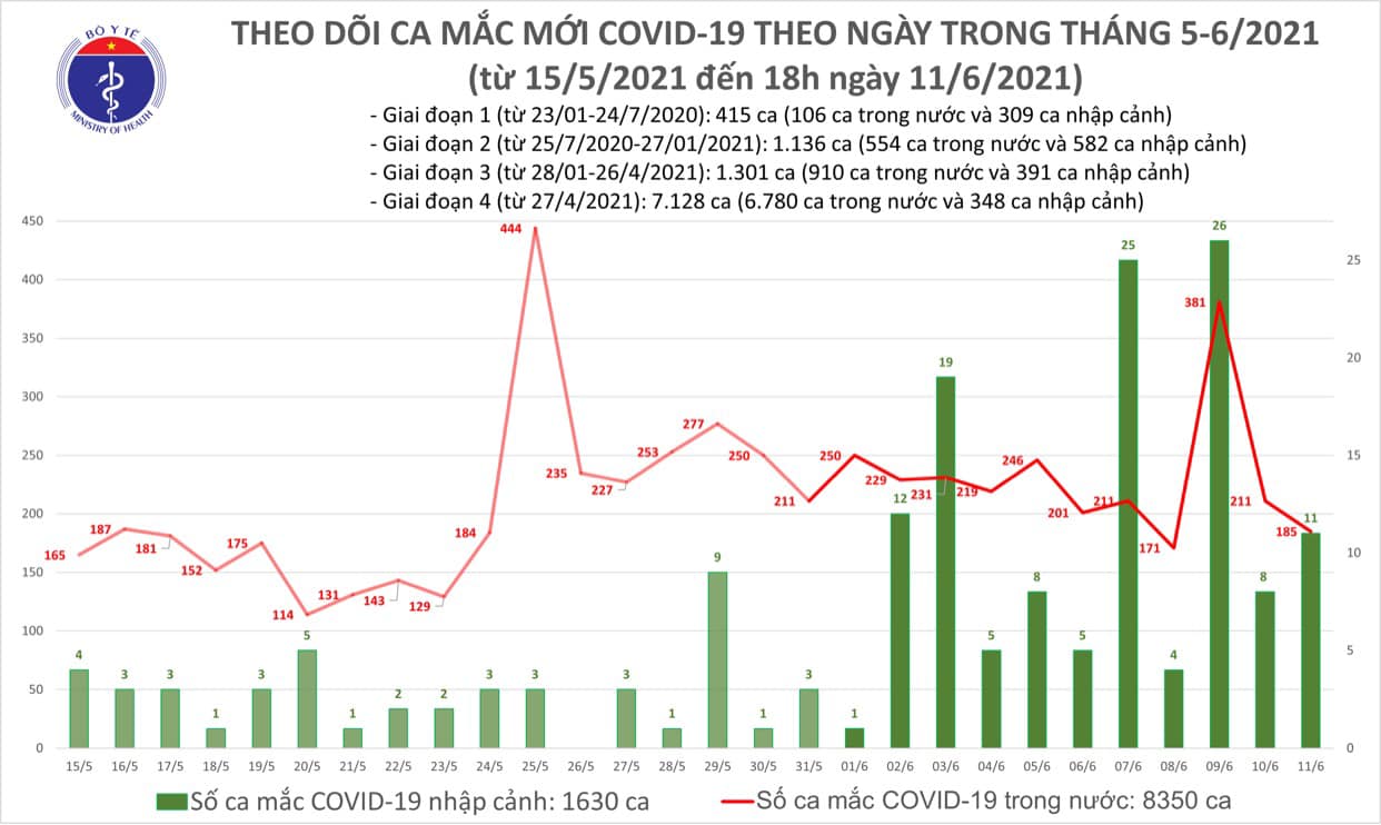 Thêm 63 ca Covid-19 mới, Việt Nam thử nghiệm vắc xin Covid-19 giai đoạn 3 - Ảnh 1.