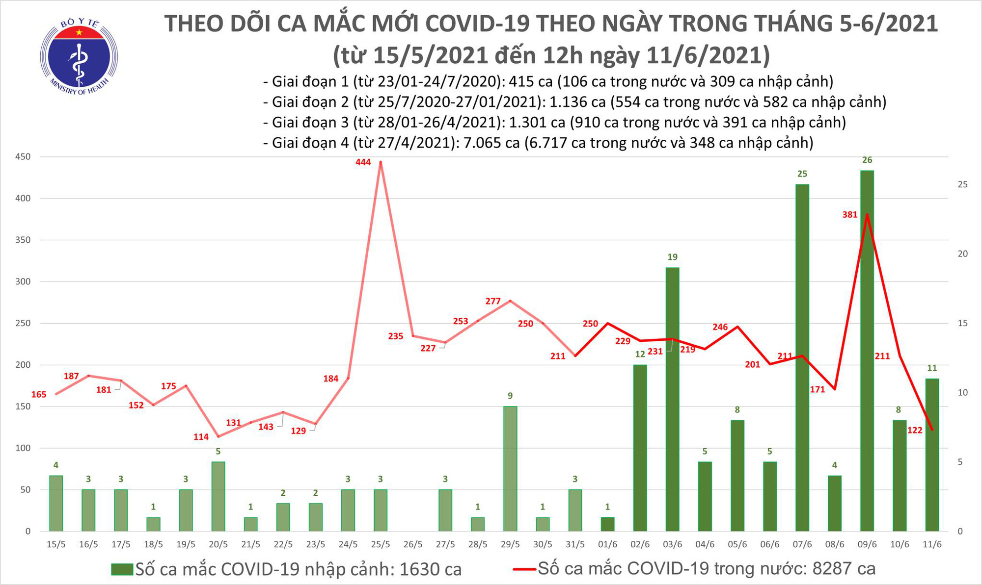 Trưa 11/6, thêm 81 ca Covid-19 trong nước, chủ yếu tại Bắc Giang, TP HCM - Ảnh 1.