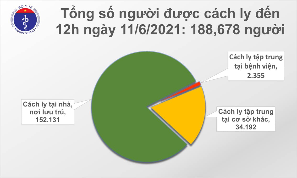 Trưa 11/6, thêm 81 ca Covid-19 trong nước, chủ yếu tại Bắc Giang, TP HCM - Ảnh 2.