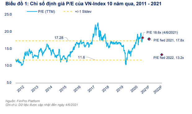 Chứng khoán Việt Nam hiện đắt hay rẻ? - Ảnh 1.