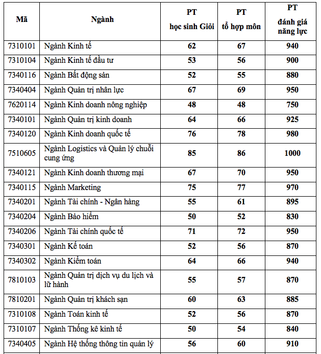 Đại học Kinh tế TP.HCM công bố điểm trúng tuyển - Ảnh 2.