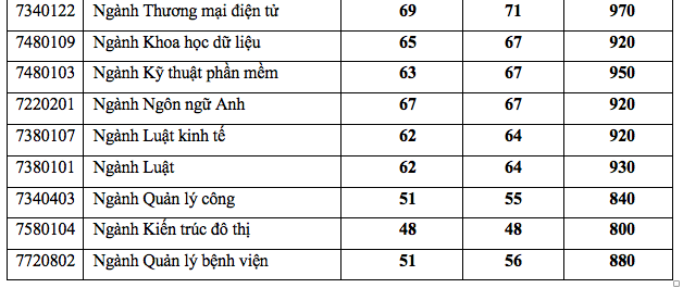 Đại học Kinh tế TP.HCM công bố điểm trúng tuyển - Ảnh 3.