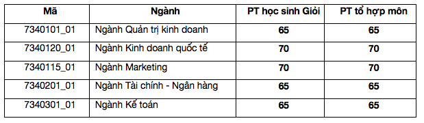 Đại học Kinh tế TP.HCM công bố điểm trúng tuyển - Ảnh 4.