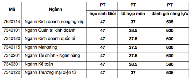 Đại học Kinh tế TP.HCM công bố điểm trúng tuyển - Ảnh 5.