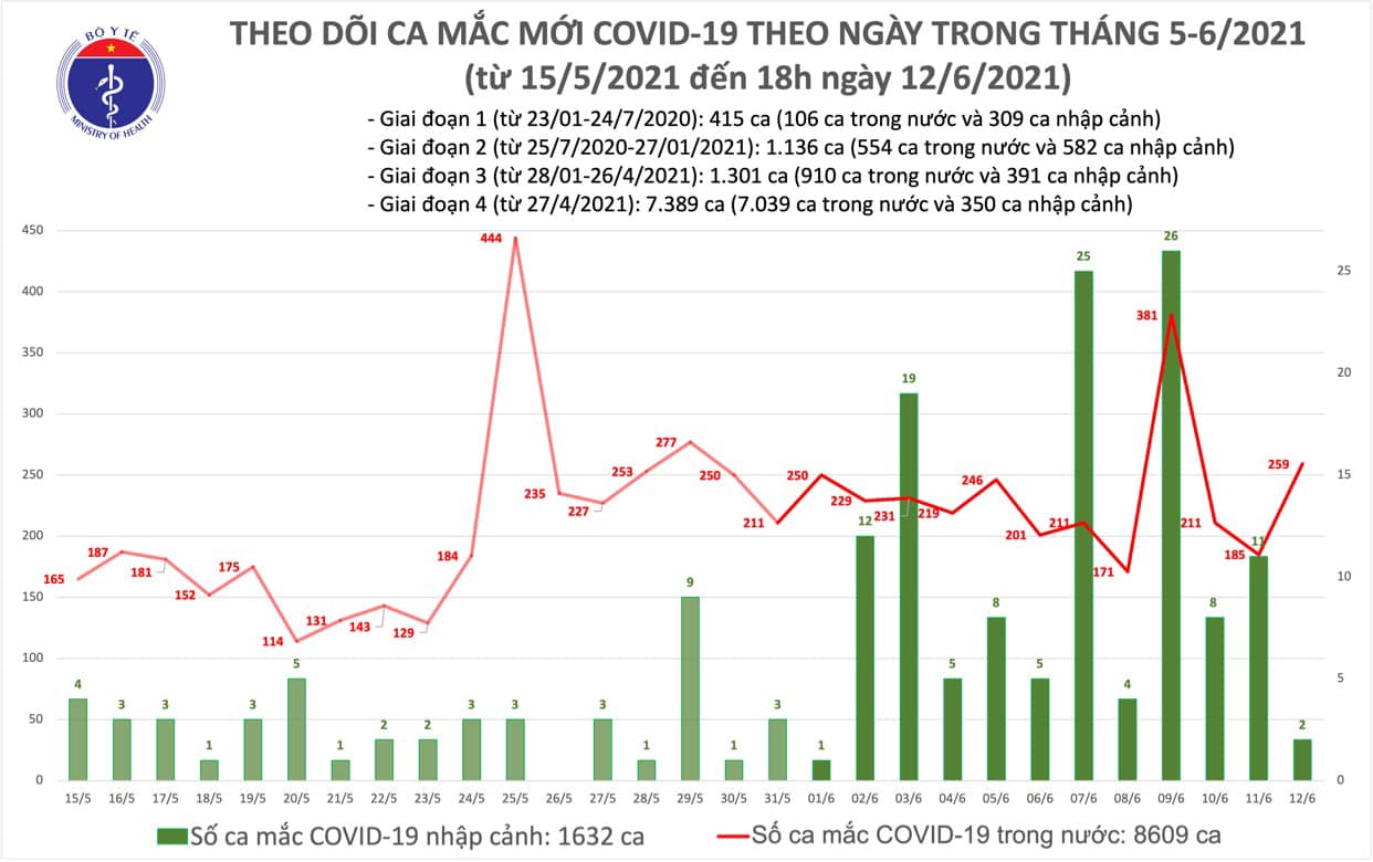 Chiều 12/6 có 104 ca Covid-19, dịch ở TP Hồ Chí Minh tiếp tục phức tạp - Ảnh 2.