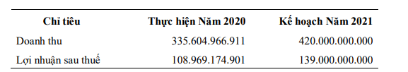 Bệnh viện đầu tiên niêm yết: Trình kế hoạch lãi ròng 139 tỷ đồng, xây dựng thêm 3 bệnh viện chuyên khoa trong năm 2021 - Ảnh 1.