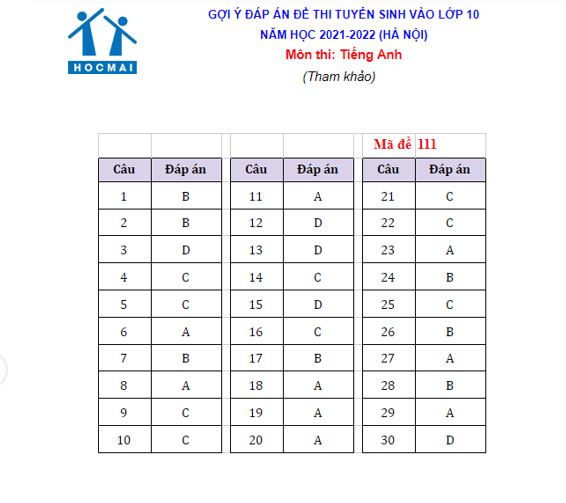 Đáp án Tiếng Anh đề thi vào lớp 10 TP. Hà Nội năm 2021 - Ảnh 1.