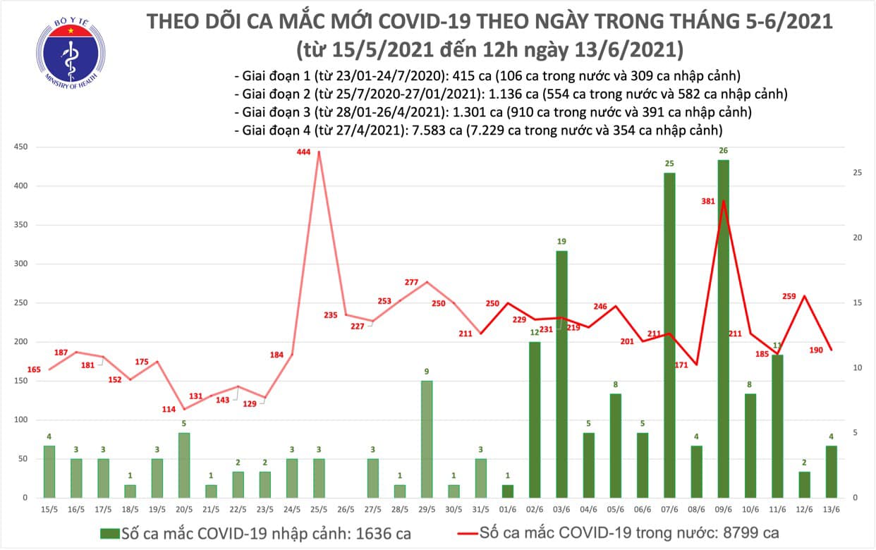 Trưa 13/6, ghi nhận 95 ca Covid-19 trong nước, chủ yếu ở Bắc Giang, TP HCM - Ảnh 1.