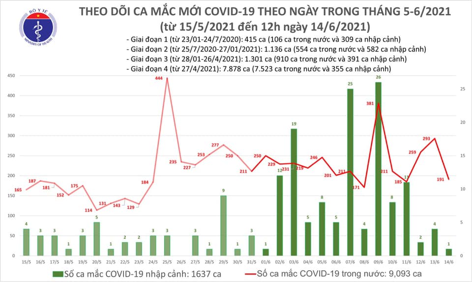 Trưa 14/6 có thêm 100 ca Covid-19, 1 số ca chưa rõ nguồn lây - Ảnh 1.