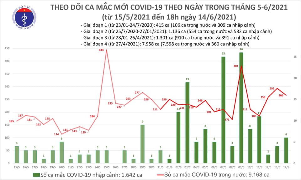 Chiều 14/6 có 80 ca Covid-19 mới, đẩy nhanh tiến độ tiêm vắc xin - Ảnh 1.