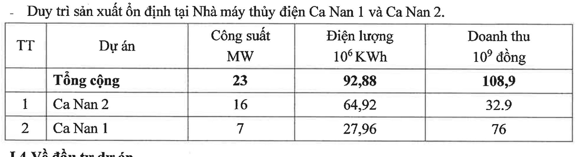 Nhiều dự án phát điện thương mại, SCI đặt doanh thu lên 5.300 tỷ đồng, gấp 3 lần so với năm 2020 - Ảnh 2.