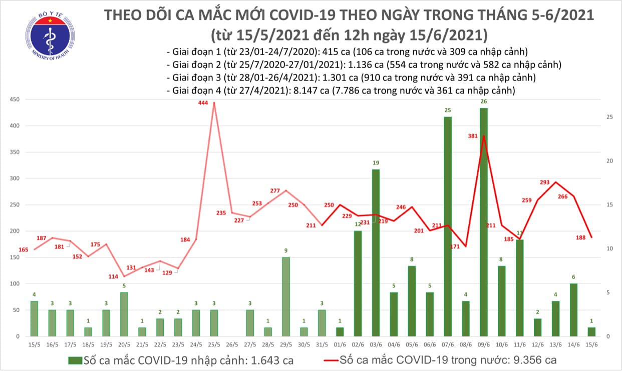 Trưa 15/6, thêm 118 ca Covid-19 mới, nhiều ca cộng đồng, đang điều tra dịch tễ - Ảnh 1.