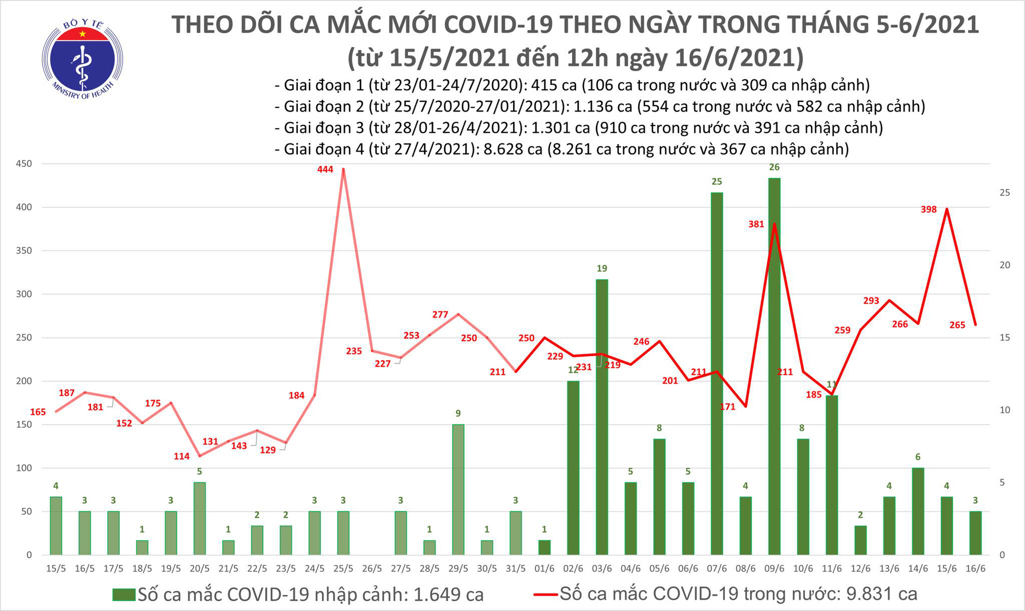 Thêm 176 ca Covid-19 mới, Bắc Giang, TP HCM vẫn nóng - Ảnh 1.