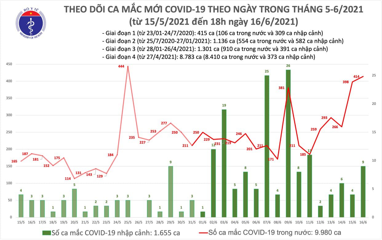 Chiều 16/6, có 155 ca Covid-19 mới, phân bổ gần 290.000 liều vắc xin mới nhận - Ảnh 2.