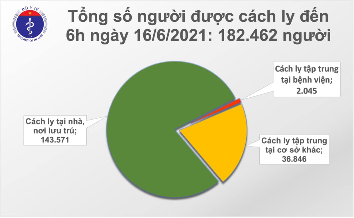 Tin tức Covid-19 sáng 16/6: Thêm 92 ca mới tại 4 địa phương - Ảnh 2.