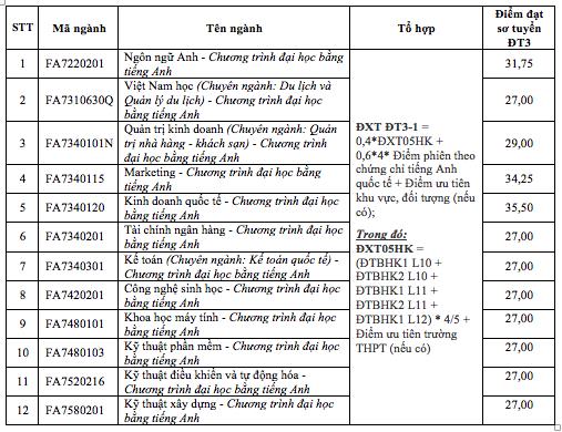 TP.HCM:Thêm một trường ĐH công bố điểm sơ tuyển vào đại học bằng phương thức xét tuyển - Ảnh 9.