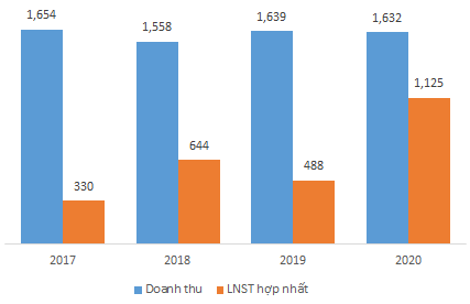 Cao su Phước Hòa dự tính nhận 691 tỷ đồng từ bồi thường VSIP III trong năm 2021 - Ảnh 1.