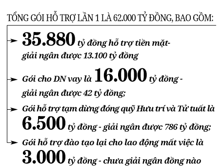 Hỗ trợ ứng phó dịch Covid-19: Gói 1 chưa xong, gói 2 khó triển khai? - Ảnh 4.