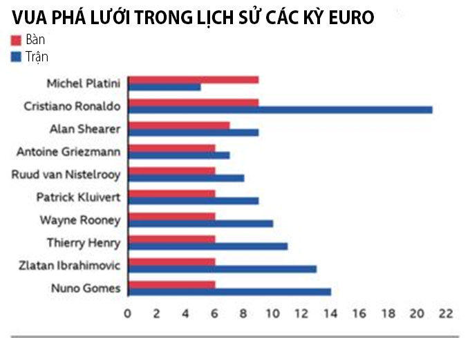 Vượt qua Platini, Cristiano Ronaldo đã trở thành cầu thủ ghi nhiều bàn thắng nhất lịch sử EURO - Ảnh 2.