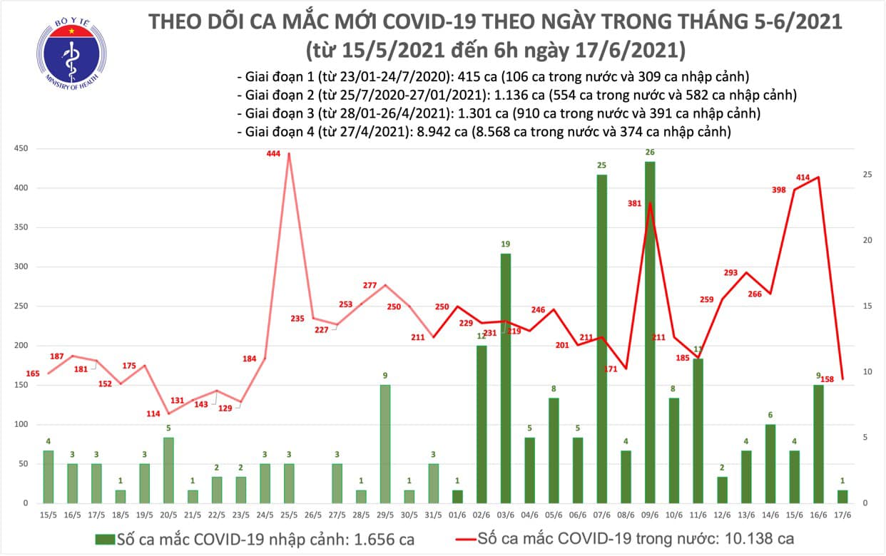 Sáng 17/6, thêm 159 ca Covid-19 mới tại 7 địa phương - Ảnh 1.