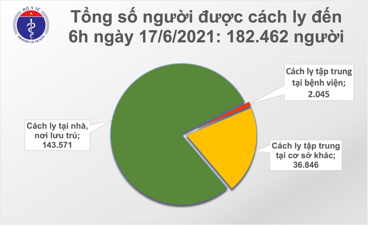 Sáng 17/6, thêm 159 ca Covid-19 mới tại 7 địa phương - Ảnh 2.