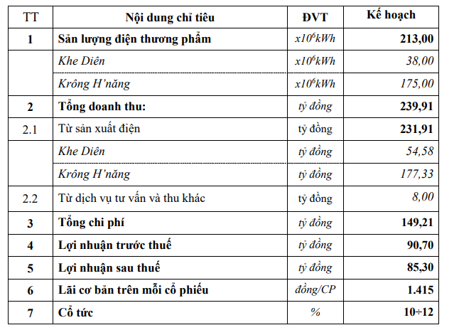 Sông Ba (SBA) trình kế hoạch lợi nhuận 85 tỷ đồng, cổ tức 10 - 12% trong năm 2021 - Ảnh 1.