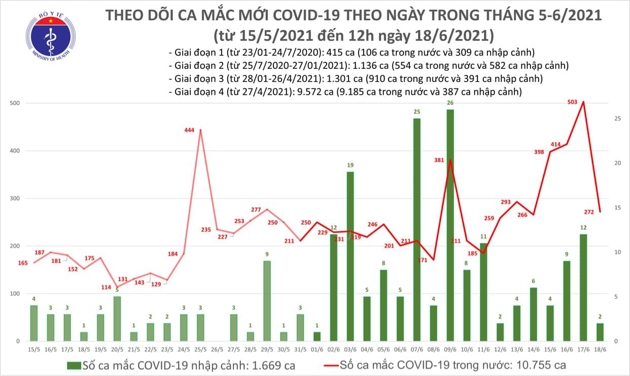 Trưa 18/6 có 121 ca Covid-19 mới, thêm nhiều ca lây nhiễm cộng đồng - Ảnh 1.